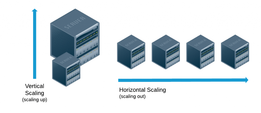 Horizontal scaling