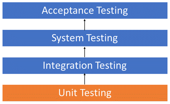 Unit Testing