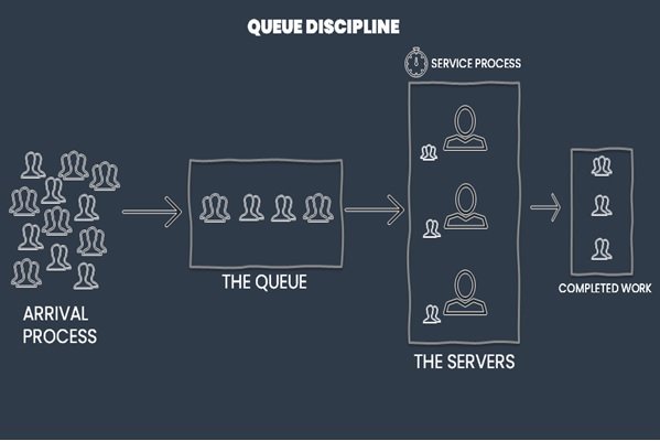 What Is Queueing Theory And What Is Its Application?