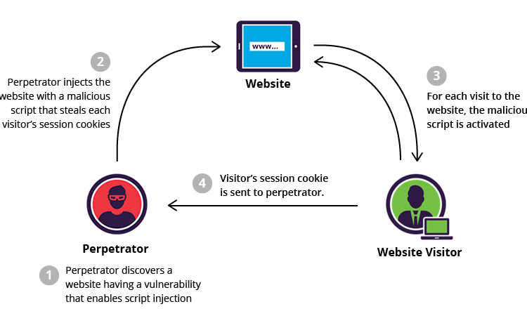 XSS attacks