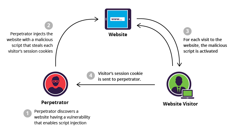 XSS attacks