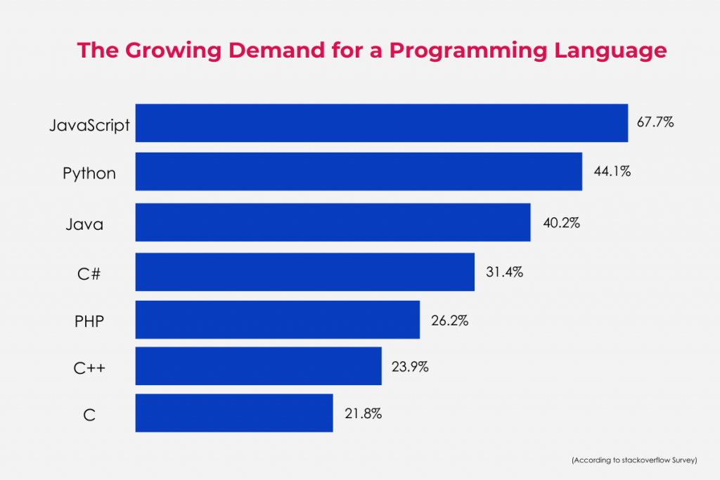 Programming