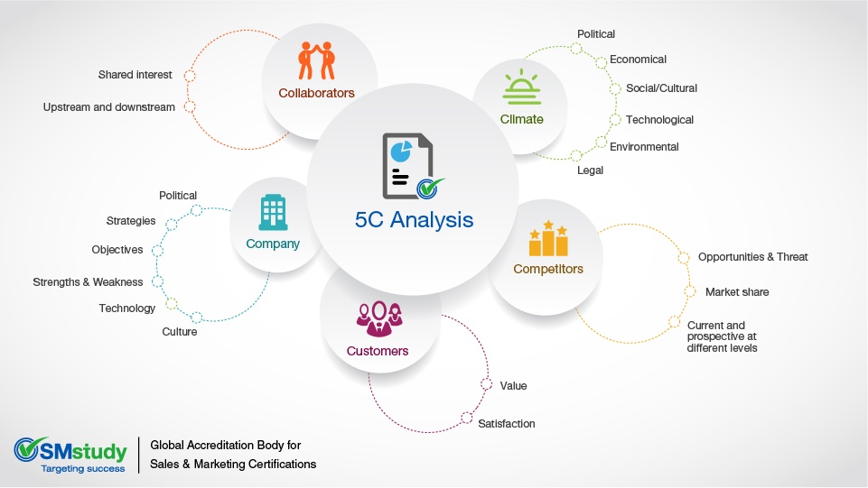 5C analysis