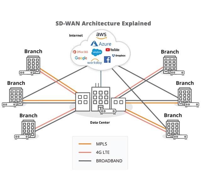 Why Do We Need SD-Wans?