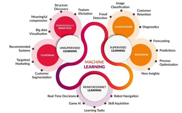 What Are The Differences Between Supervised, Unsupervised And Reinforced Machine Learning?