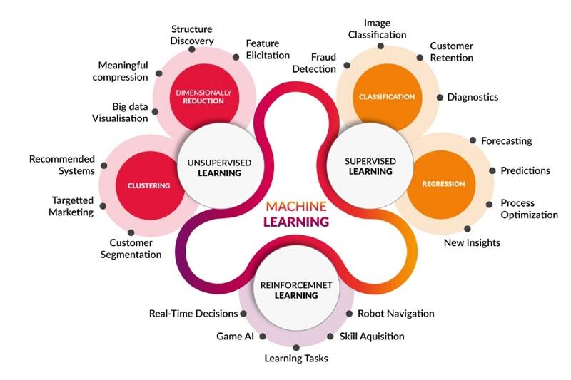 What Are The Differences Between Supervised, Unsupervised And Reinforced Machine Learning?