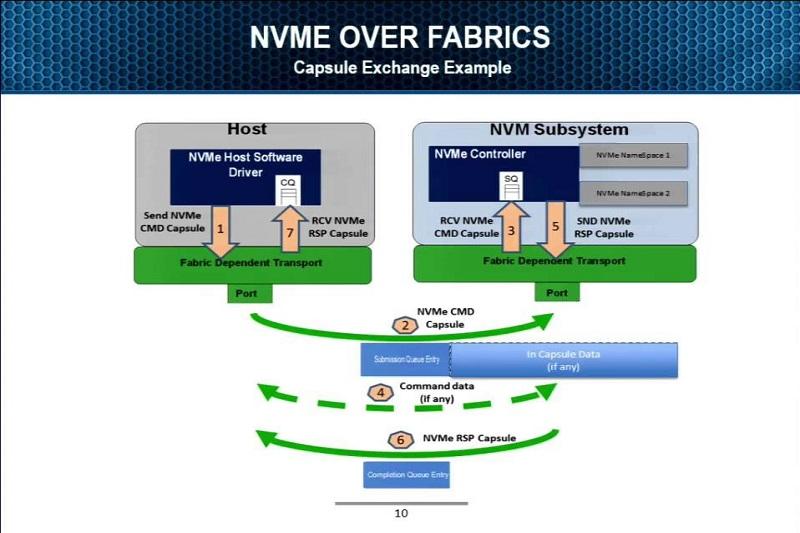 What Is Nvme Over Fabrics Technology And What Is Its Application In The World Of Computer Networks?