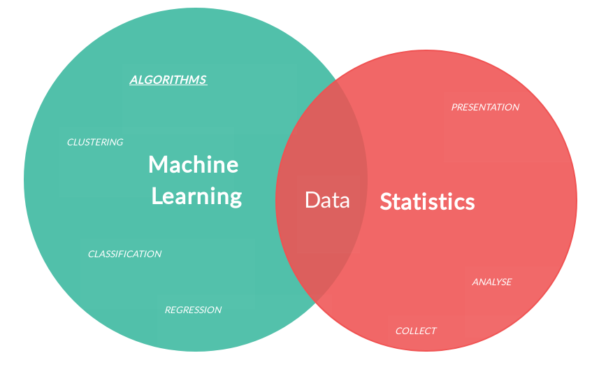 Statistical Skills For The Machine Learning Engineer