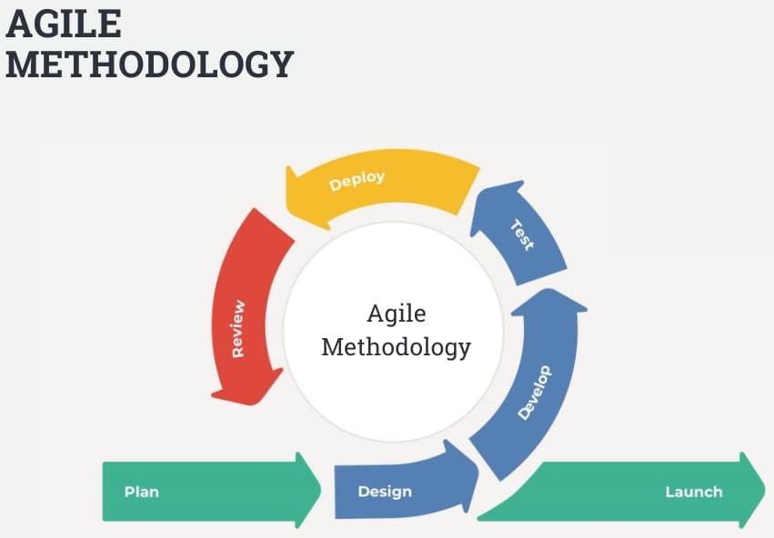 Agile Methodology