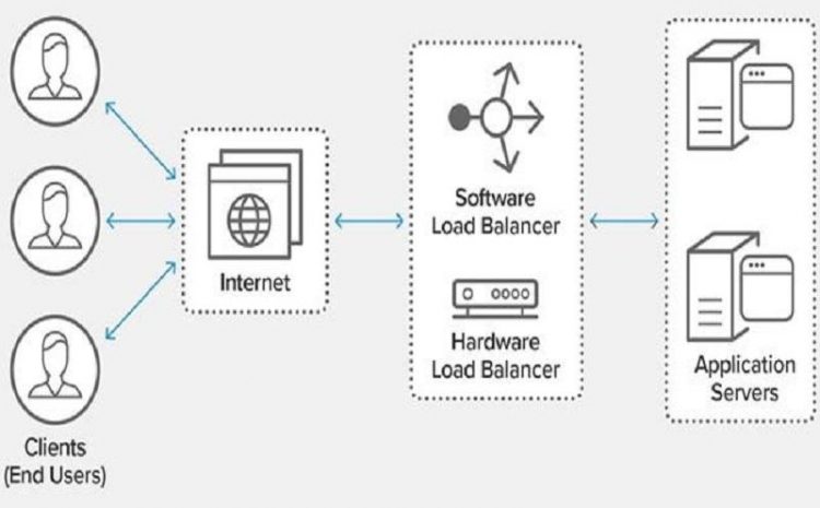 What Does Load Balancing In Computer Networks Mean?