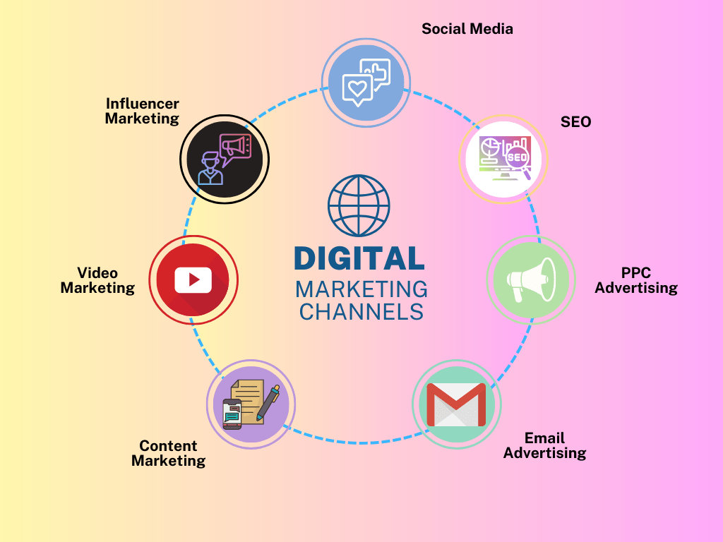 Digital marketing channels